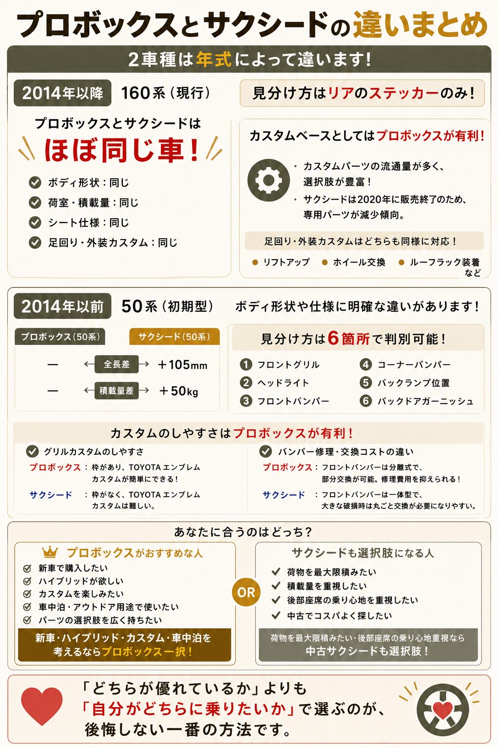 プロボックスとサクシードの違いを年式別にまとめた文字中心のインフォグラフィック。2014年以降の160系はほぼ同じ車で、見分け方はリアステッカーのみであること、2014年以前の50系は全長105mm・積載量50kg差があり、6箇所の外観差で判別できることを解説。カスタムのしやすさはプロボックスが有利で、新車・ハイブリッド・車中泊重視ならプロボックス、中古で積載量や後席快適性重視ならサクシードも選択肢になることをまとめた比較画像