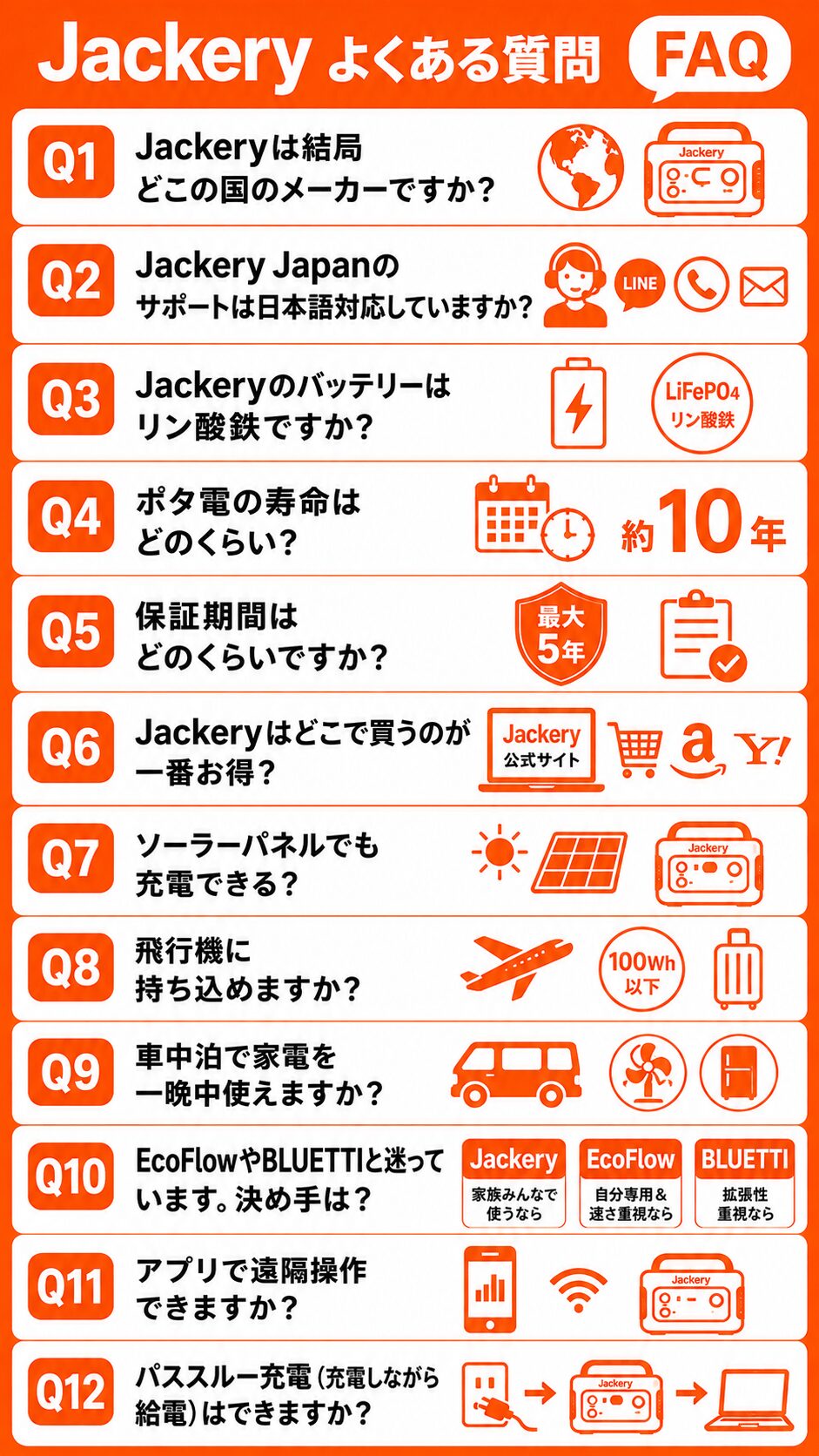 Jackeryのよくある質問をまとめた9対16のFAQインフォグラフィック画像。オレンジ基調のシンプルなデザインで、「どこの国のメーカー?」「寿命は?」「飛行機に持ち込める?」「車中泊で使える?」など12個の質問を、大きな文字と単色オレンジのアイコンだけでスマホ向けにわかりやすく整理している。