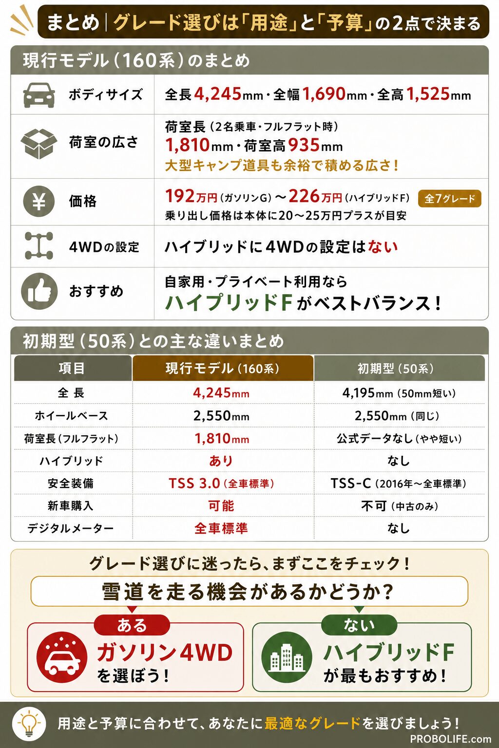 プロボックス現行モデル160系のグレード選びをまとめたインフォグラフィック。全長4245mm・荷室長1810mm・価格192万円〜226万円などの基本スペックを大きな文字で整理し、初期型50系との違いを比較表で解説。ハイブリッド設定・安全装備・デジタルメーター・新車購入可否などの差をわかりやすくまとめ、雪道を走るならガソリン4WD、都市部中心ならハイブリッドFがおすすめであることを視覚的に紹介したスマホ向け画像。右下にPROBOLIFE.comのウォーターマーク入り
