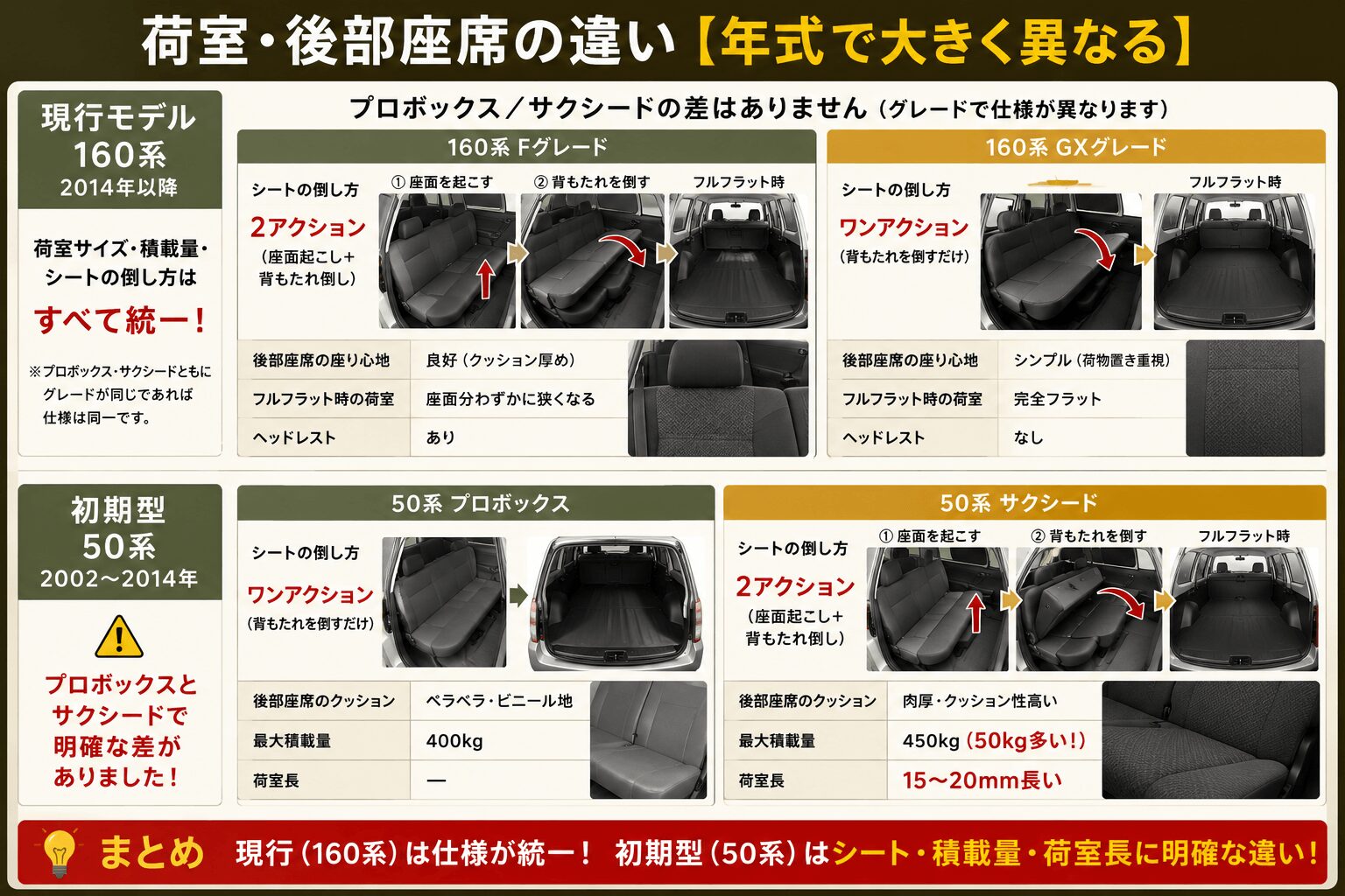 プロボックスとサクシードの荷室・後部座席の違いを年式別に比較したインフォグラフィック。2014年以降の160系ではFグレードとGXグレードのシート格納方法や荷室の違いを比較し、2002〜2014年の50系ではプロボックスとサクシードのシートクッション性・フルフラット方法・最大積載量・荷室長の違いを実車写真付きで解説している