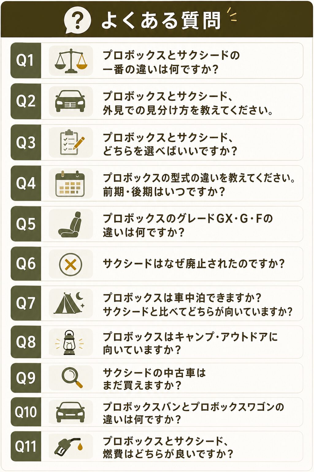 プロボックスとサクシードの違いに関するよくある質問をまとめたインフォグラフィック。全長・積載量の違い、外見での見分け方、おすすめの選び方、型式の違い、GX・Fグレード比較、サクシード廃止理由、車中泊適性、キャンプ向きかどうか、中古車購入、ワゴンとバンの違い、燃費比較などをQ&A形式で一覧化したFAQ画像"