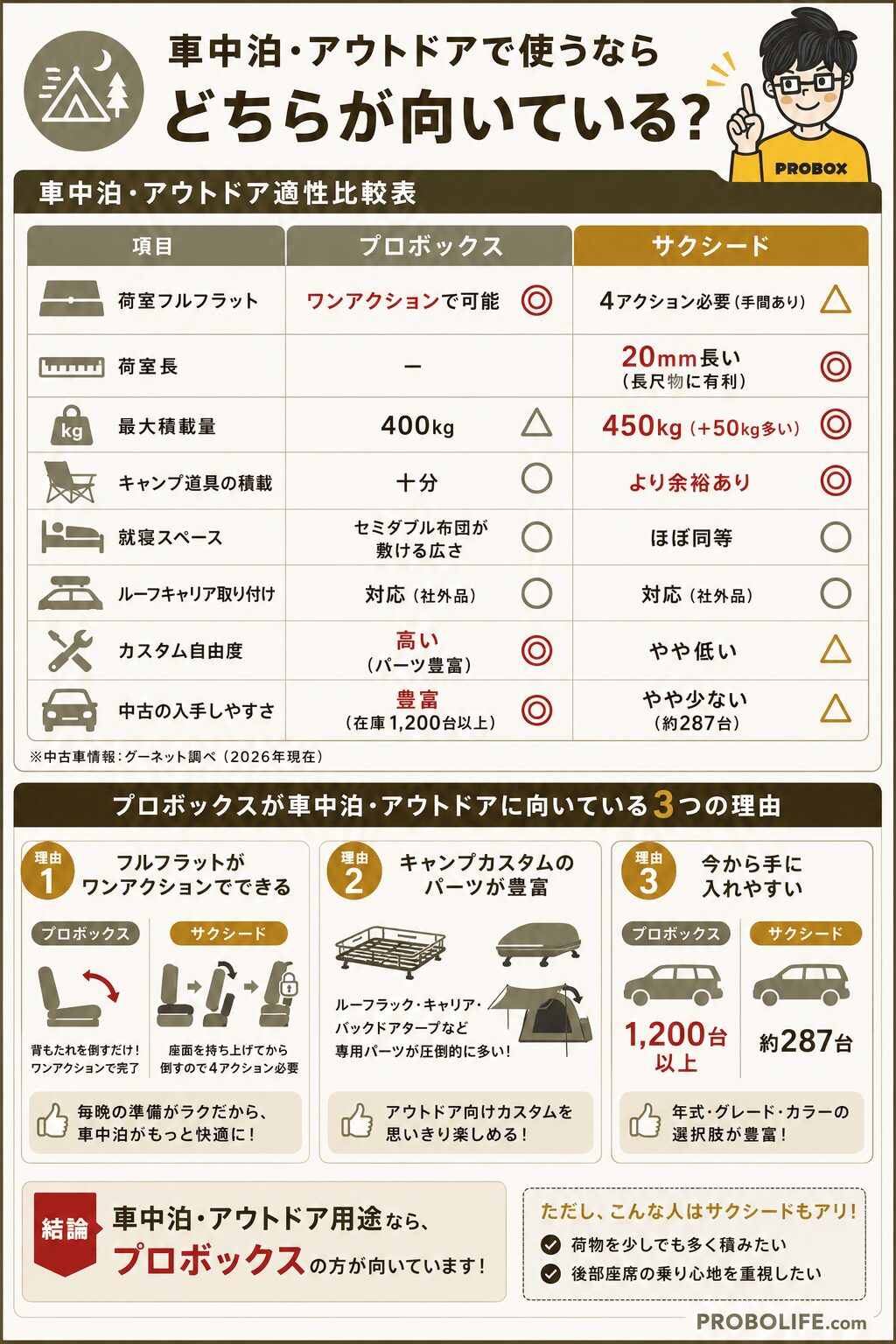 プロボックスとサクシードの車中泊・アウトドアで使うならどちらが向いている?