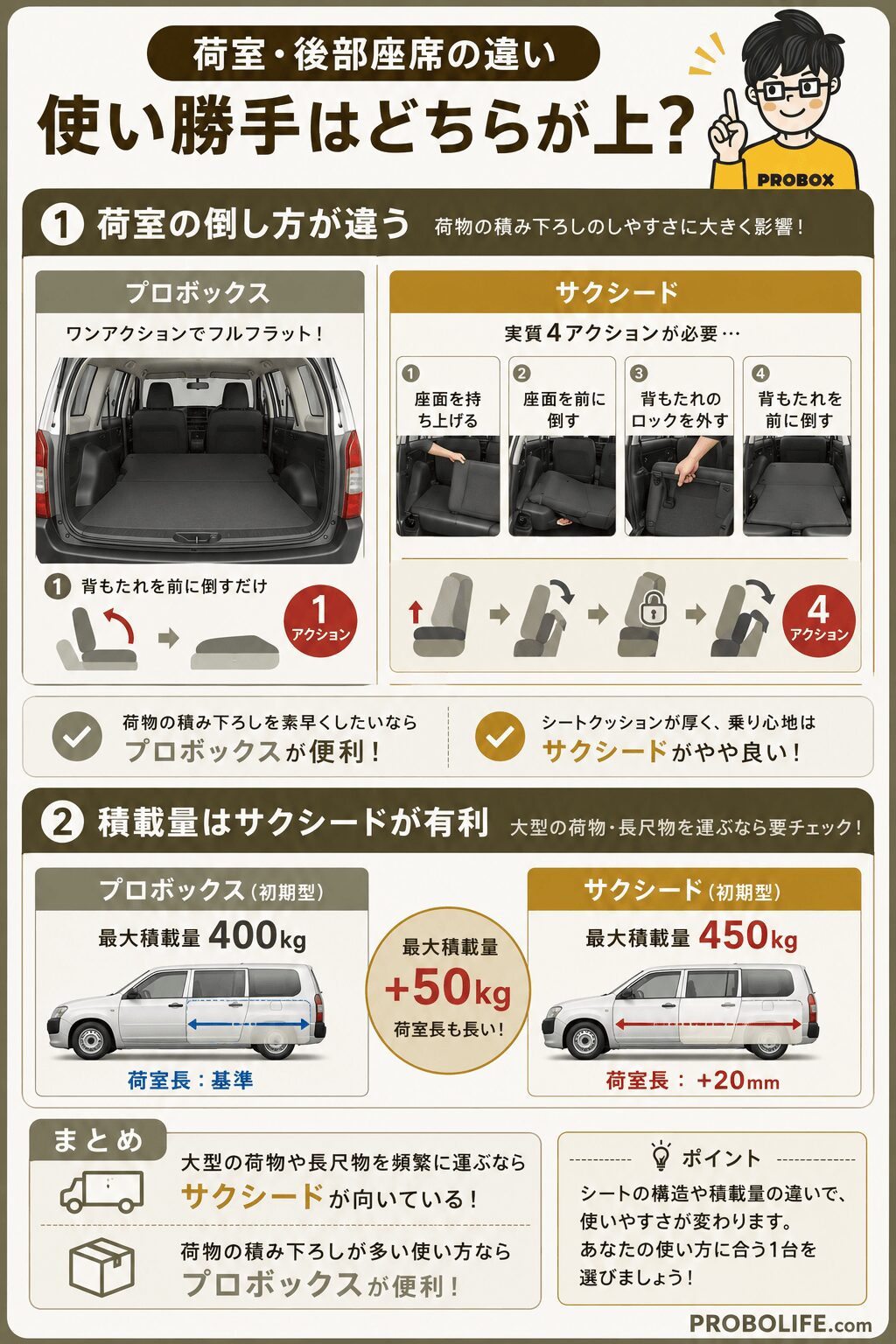 プロボックスとサクシードの荷室・後部座席の違い【使い勝手はどちらが上?】