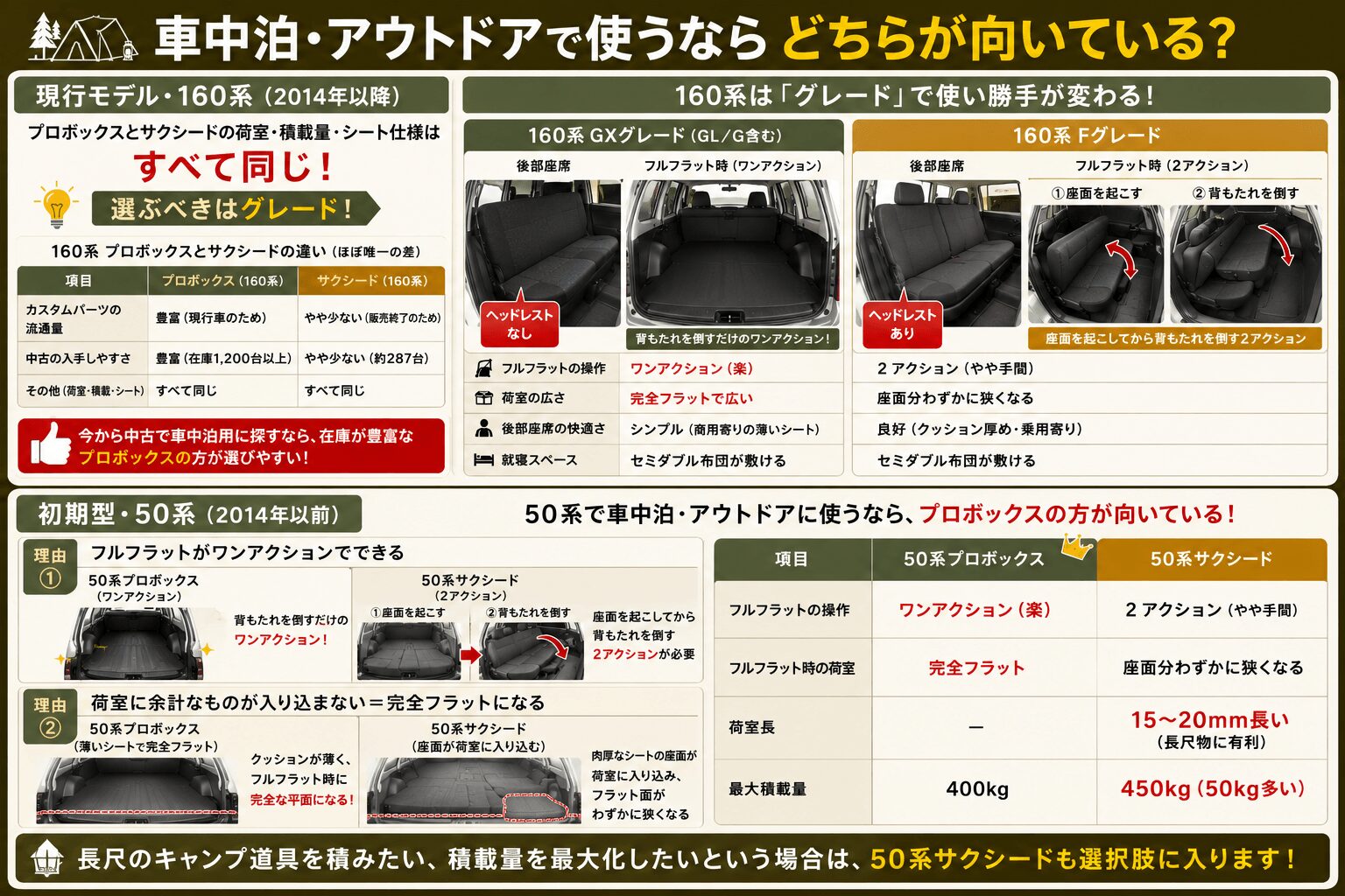 alt="プロボックスとサクシードの車中泊・アウトドア適性を年式別に比較したインフォグラフィック。2014年以降の160系ではGXグレードとFグレードのフルフラット操作・荷室・後部座席快適性の違いを比較し、2002〜2014年の50系ではプロボックスとサクシードのシート格納方法・完全フラット性・荷室長・最大積載量の違いを実車写真付きで解説している"