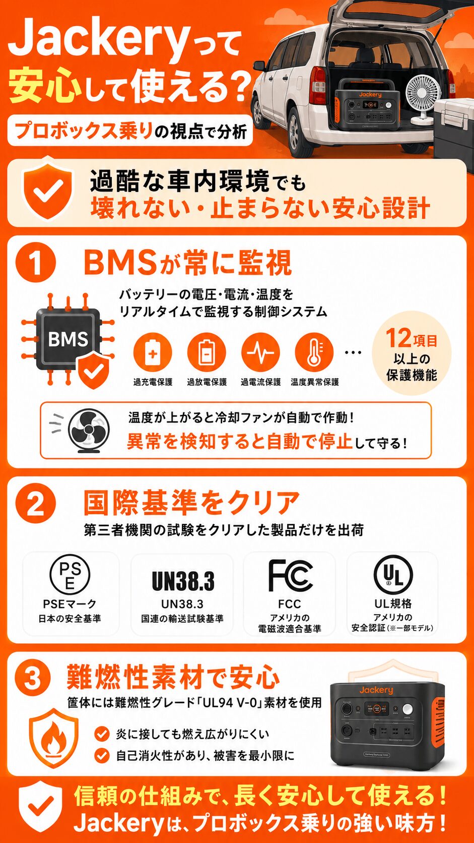 Jackeryの安全性を解説した9対16のインフォグラフィック画像。プロボックス車内でポータブル電源を使用するシーンを背景に、BMSによる監視機能、PSE・UN38.3・FCC・ULなどの国際安全基準、UL94 V-0難燃素材の採用を、オレンジ基調のデザインでスマホ向けにわかりやすく図解している。