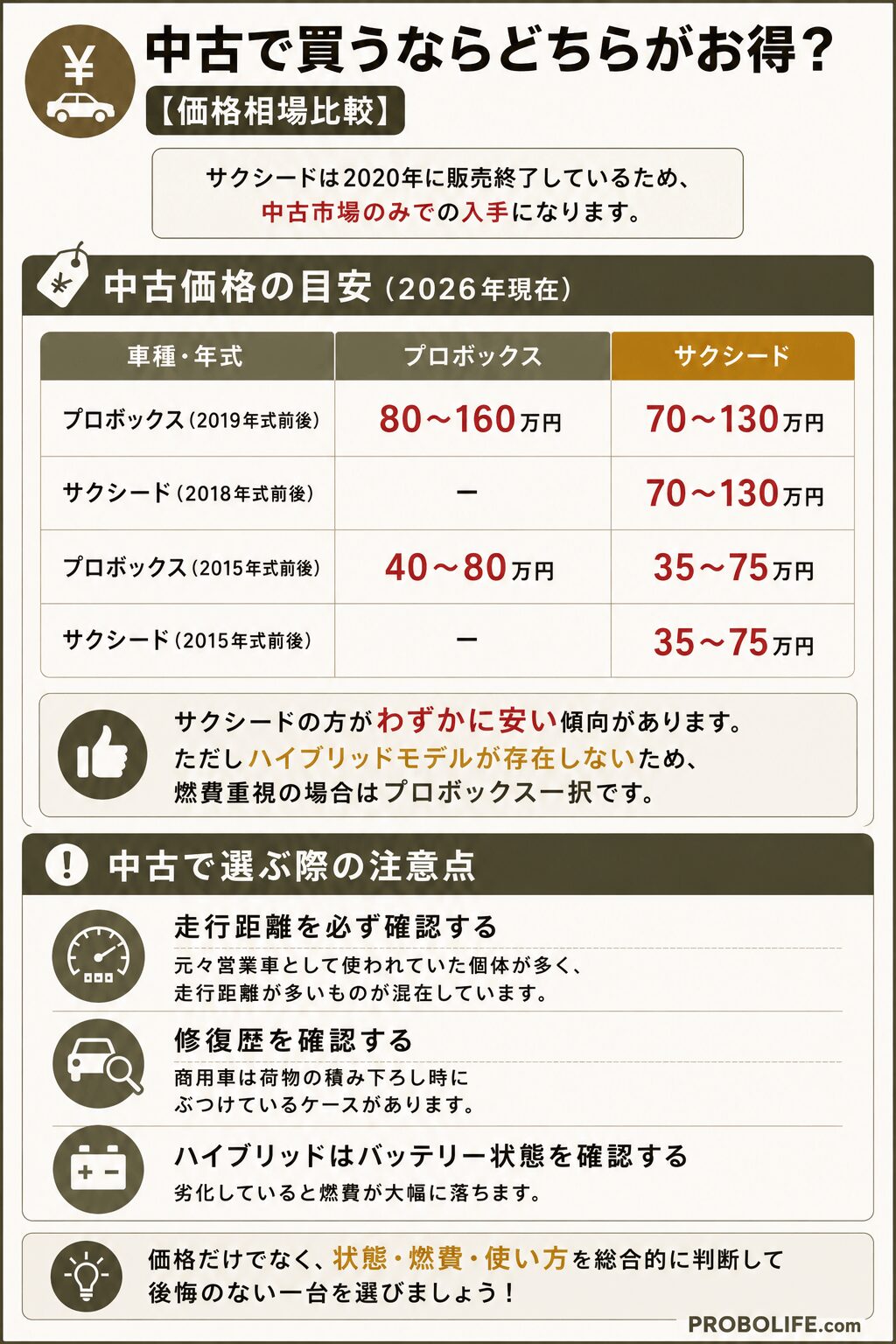 プロボックスとサクシード、中古で買うならどちらがお得?【価格相場比較】