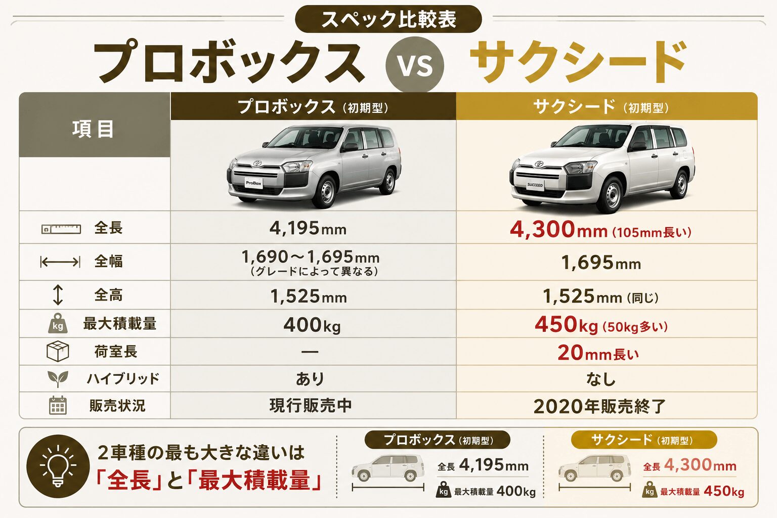 【スペック比較表】プロボックス vs サクシード