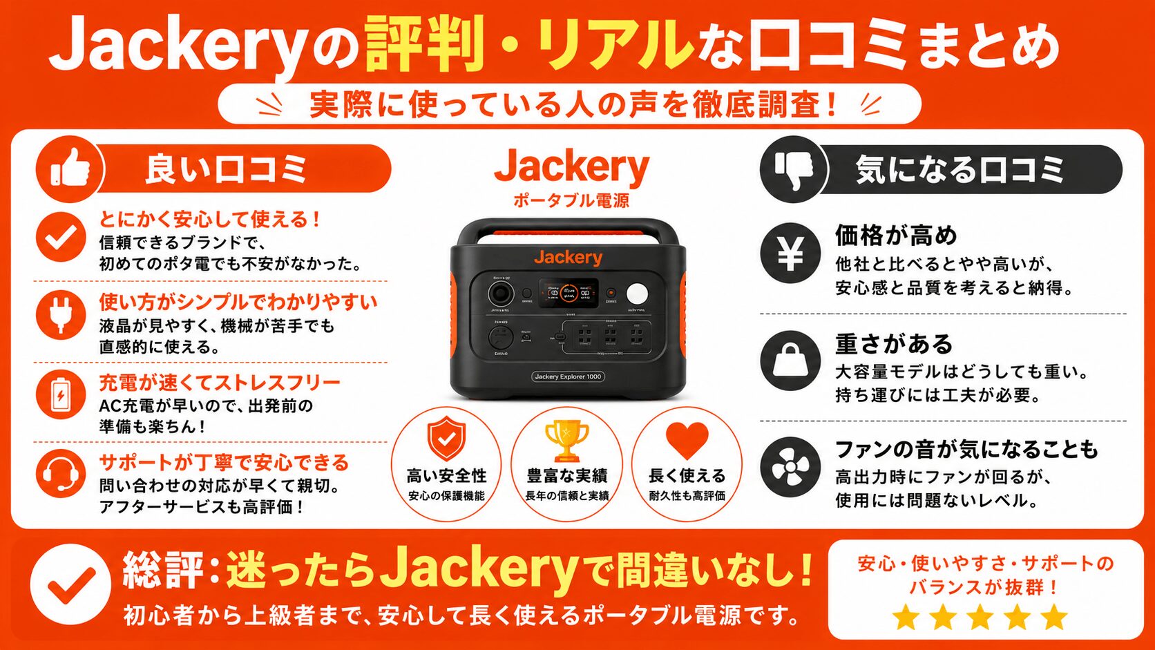 Jackeryポータブル電源の評判とリアルな口コミをまとめた16対9のインフォグラフィック画像。オレンジ基調のデザインで、安心感・使いやすさ・充電速度・サポート対応などの良い口コミと、価格・重さ・ファン音に関する気になる口コミを、スマホでも見やすい大きな文字とアイコンでわかりやすく解説している。