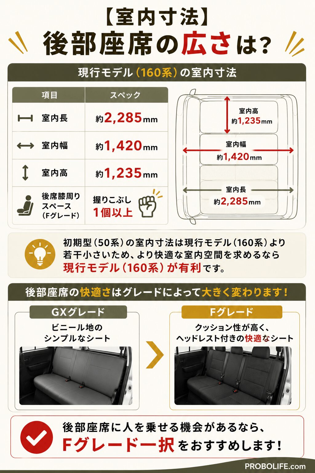 プロボックスの室内寸法と後部座席の広さを解説したインフォグラフィック。現行モデル160系の室内長2285mm・室内幅1420mm・室内高1235mm・後席膝周りスペースを図解付きで紹介し、GXグレードとFグレードの後部座席快適性の違いを比較。GXはビニール地のシンプルシート、Fはヘッドレスト付きでクッション性が高い快適シートであることを解説し、後席利用があるならFグレード推奨とまとめたスマホ向け画像。右下にPROBOLIFE.comのウォーターマーク入り