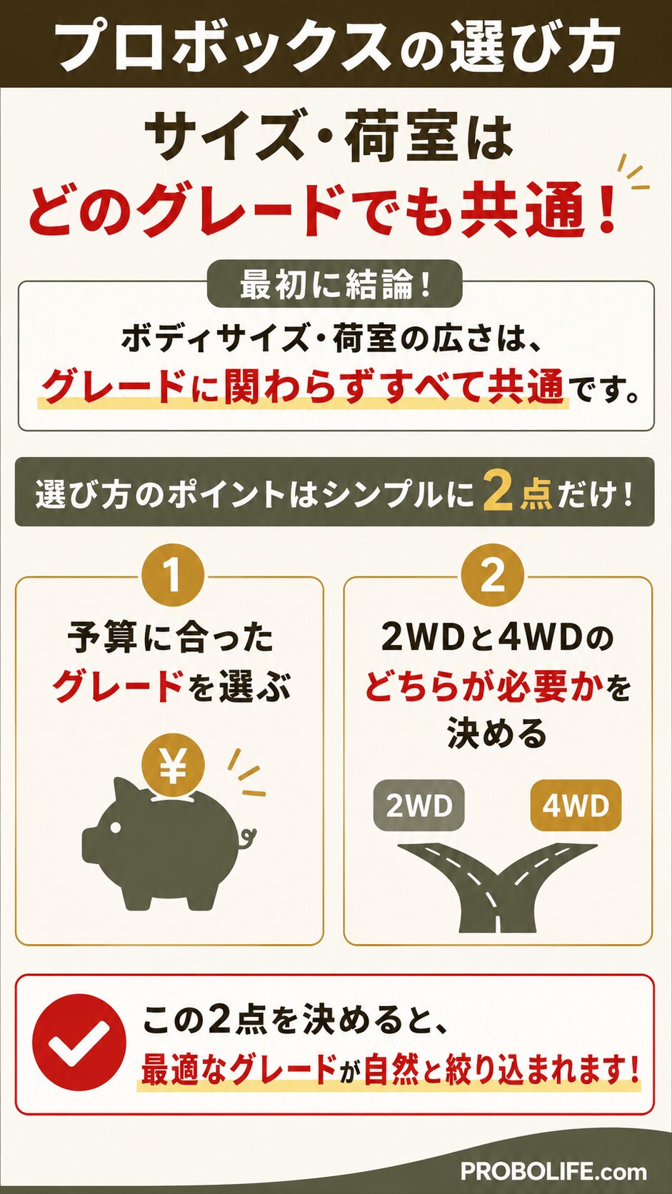 プロボックスのグレード選びのポイントを解説した9対16のインフォグラフィック。ボディサイズと荷室は全グレード共通であることを強調し、選び方は『予算に合ったグレード選び』と『2WD・4WDの選択』の2点だけであることをシンプルなアイコン付きでまとめたスマホ向け比較画像。右下にPROBOLIFE.comのウォーターマーク入り