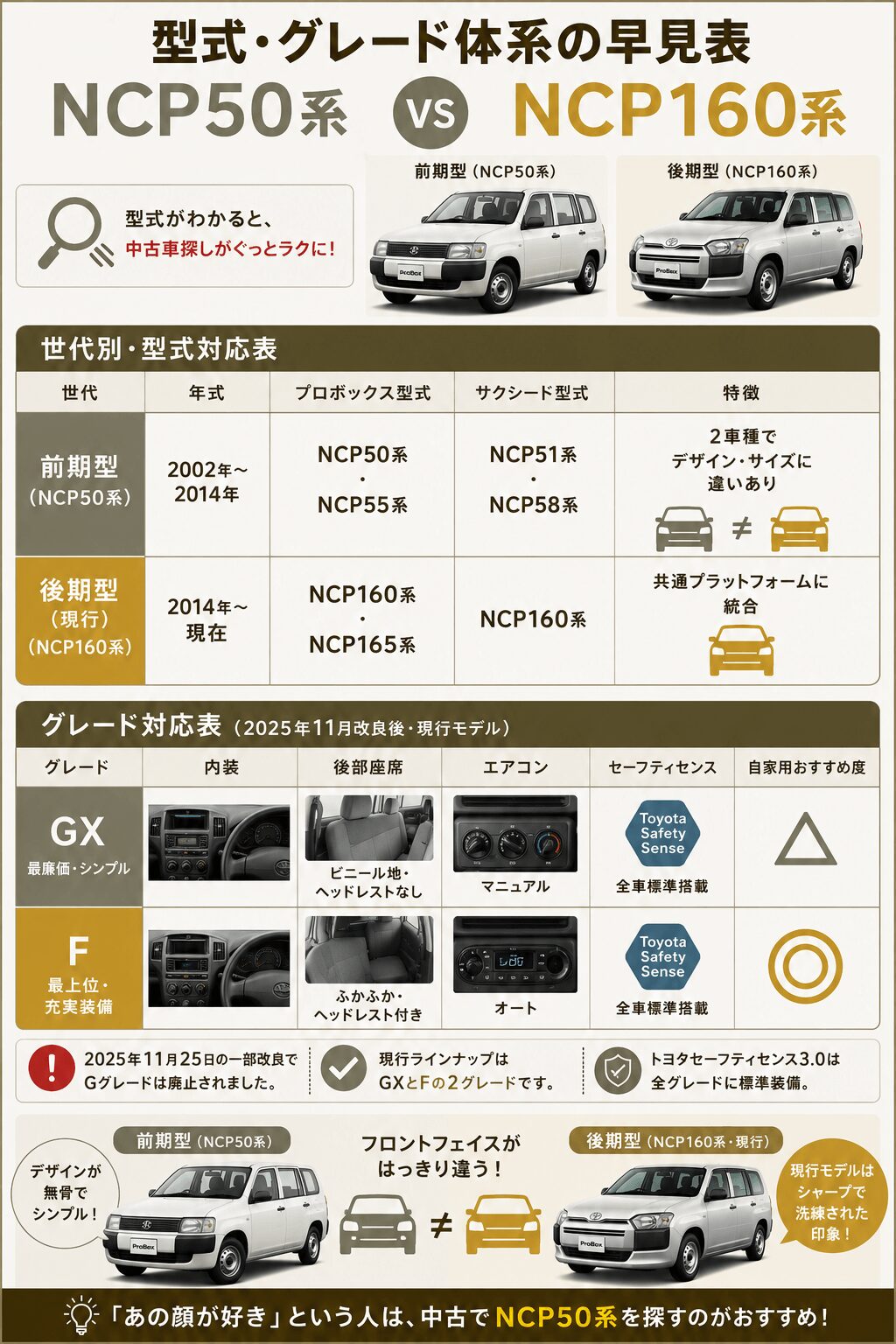 型式・グレード体系の早見表【NCP50系 vs NCP160系】