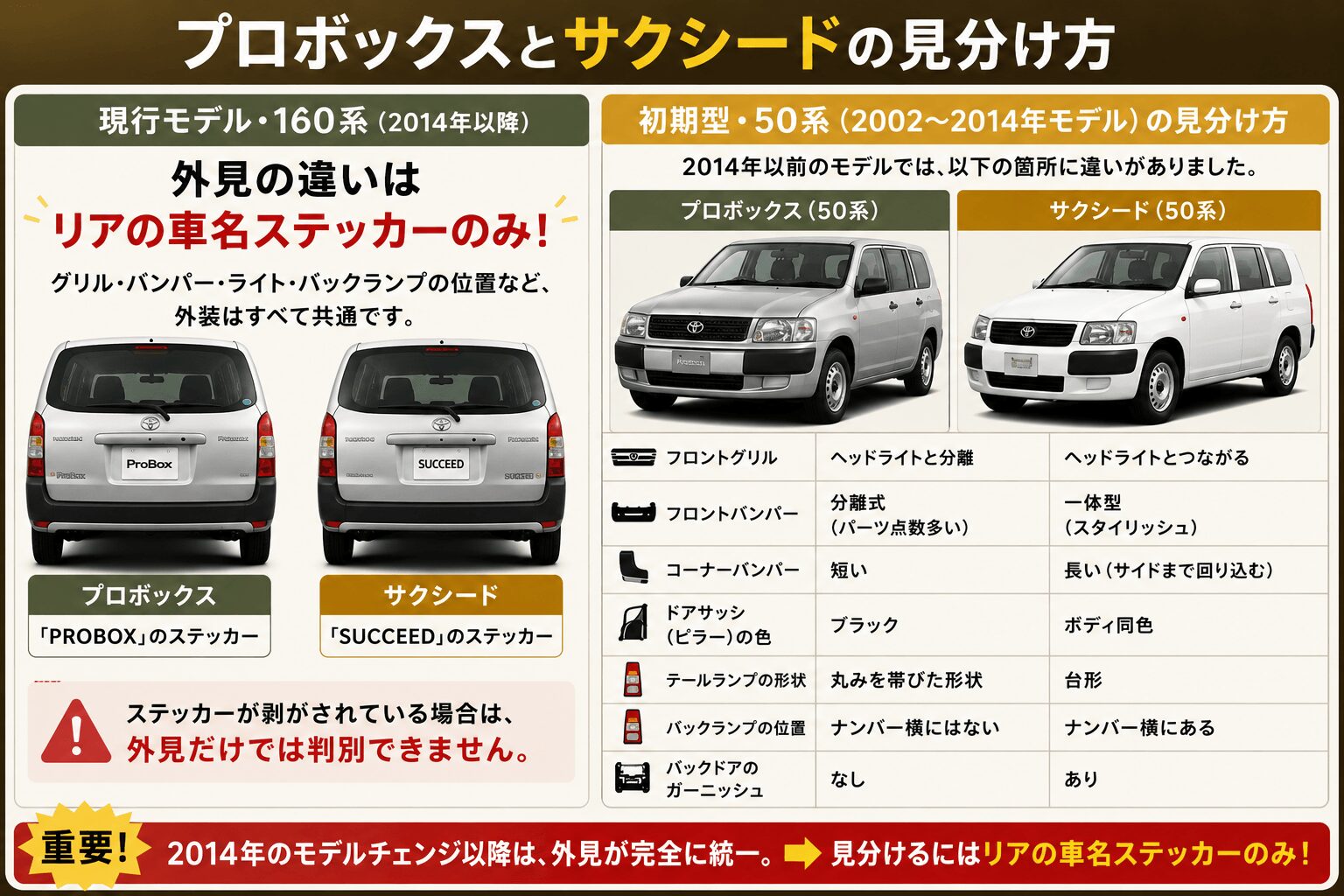 プロボックスとサクシードの見分け方を比較したインフォグラフィック。2014年以降の160系はリアの車名ステッカー以外は外装が共通であることを解説し、2002〜2014年の50系ではフロントグリル・バンパー・コーナーバンパー・ドアサッシ・テールランプ・バックランプ位置・バックドアガーニッシュなどの違いを実車画像付きで比較している