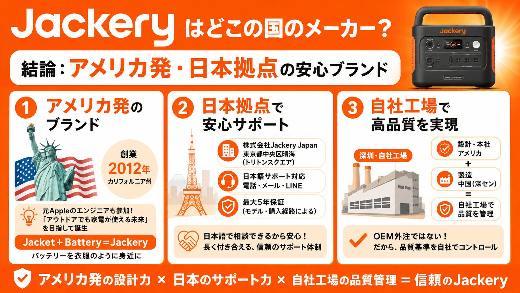 Jackeryはどこの国のメーカーかを解説したインフォグラフィック画像。アメリカ・カリフォルニア発祥、日本法人による安心サポート、中国・深センの自社工場による品質管理を、Jackeryカラーのオレンジを基調にわかりやすく図解した16対9サイズのバナー。
