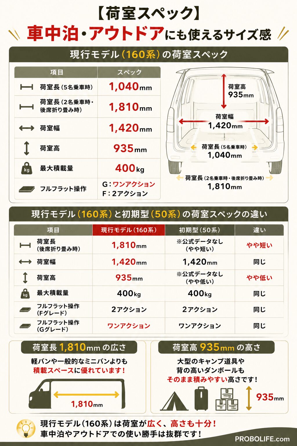 プロボックスの荷室スペックを解説したインフォグラフィック。現行モデル160系の荷室長915mm・荷室幅1420mm・荷室高810mm・最大積載量400kgを図解付きで紹介し、初期型50系との荷室サイズ比較やフルフラット操作の違いを表で比較した画像。160系は50系より荷室がわずかに広く、どちらもセミダブル布団が敷ける車中泊向きサイズであることを解説。右下にPROBOLIFE.comのウォーターマーク入り