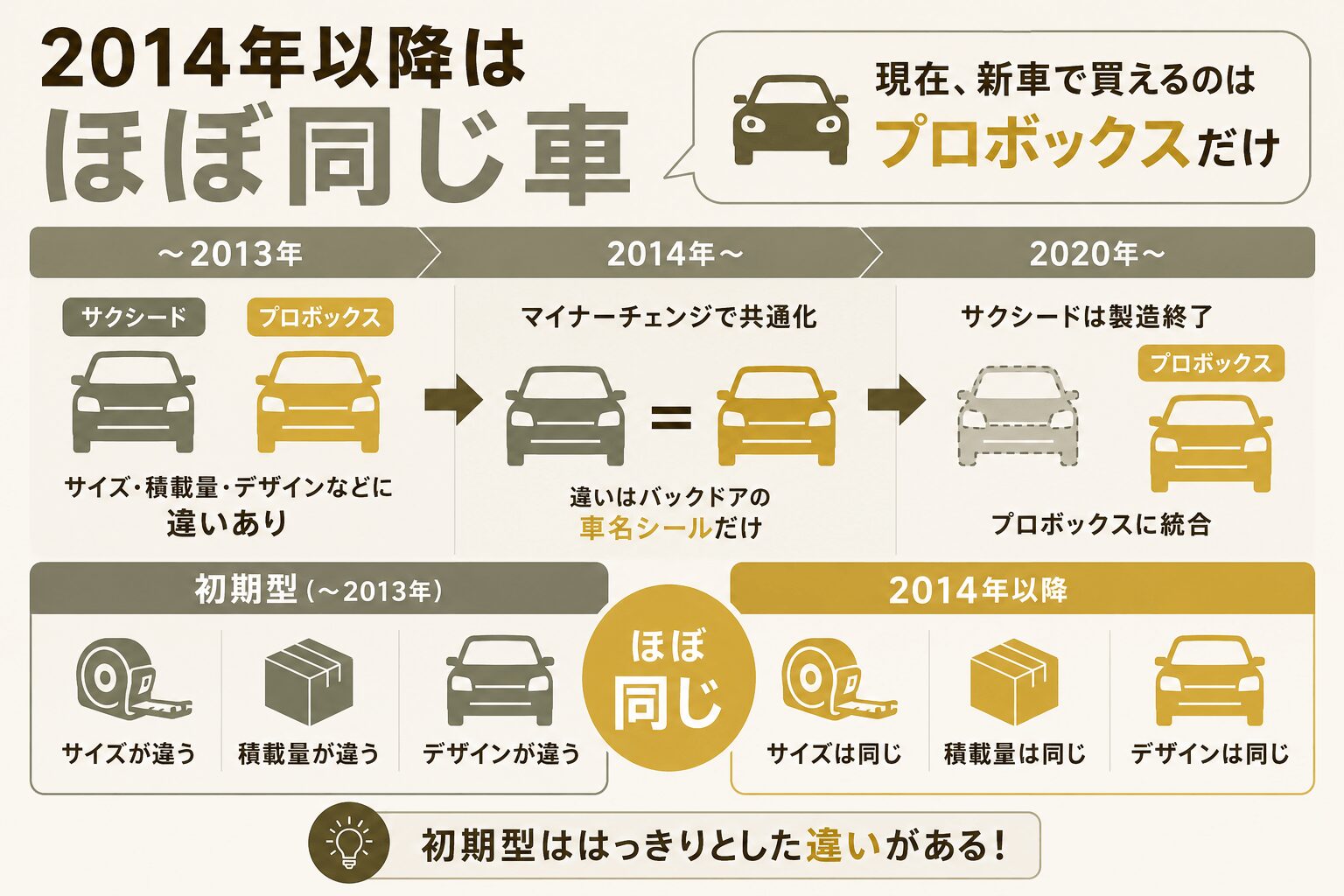2014年以降は「ほぼ同じ車」。でも細かい違いは確かにある