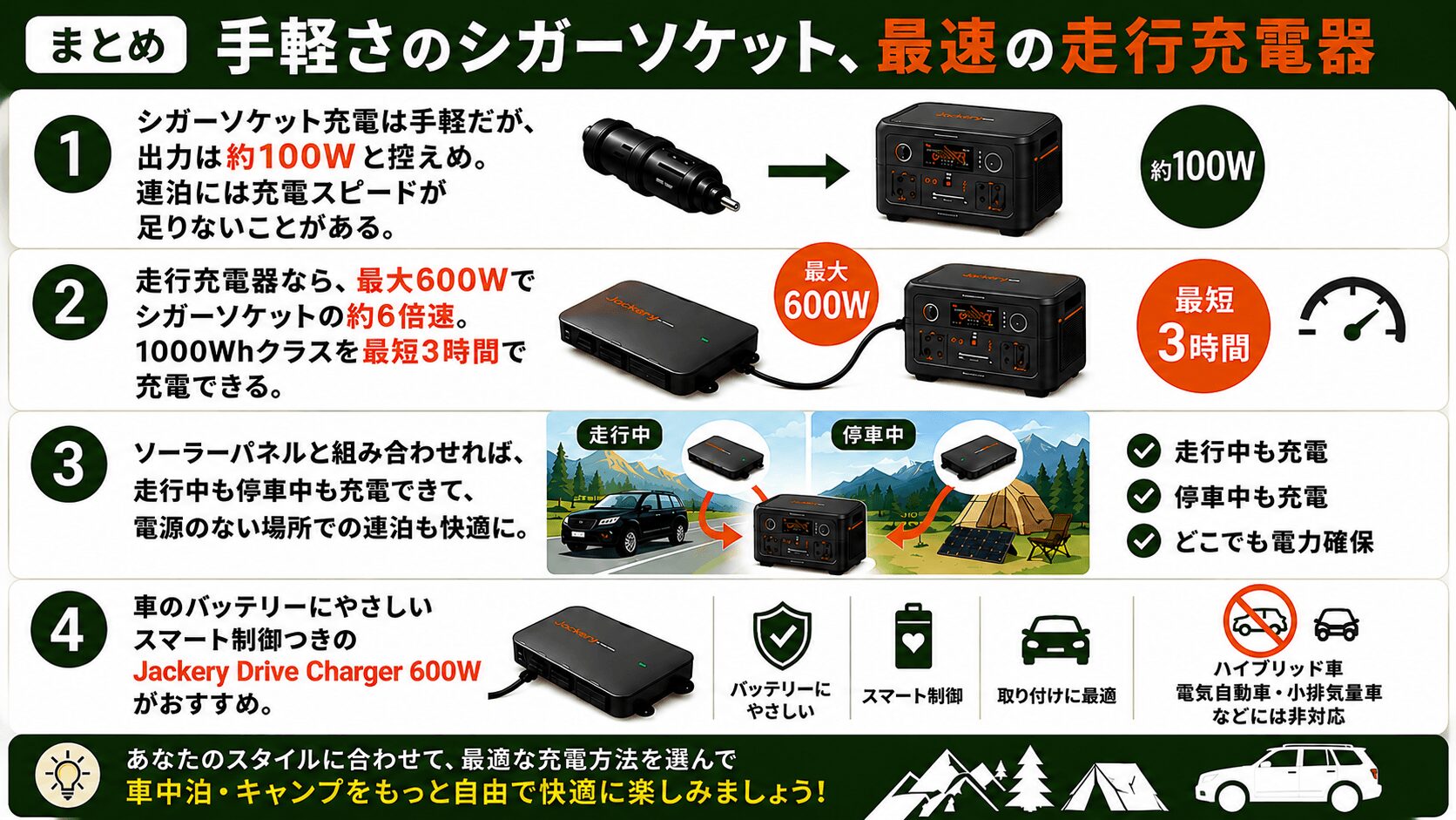 シガーソケット充電と走行充電器の違いをまとめたインフォグラフィック。約100Wのシガーソケットと最大600Wの走行充電器を比較し、ソーラーパネル併用やJackery Drive Charger 600Wのメリットを解説。