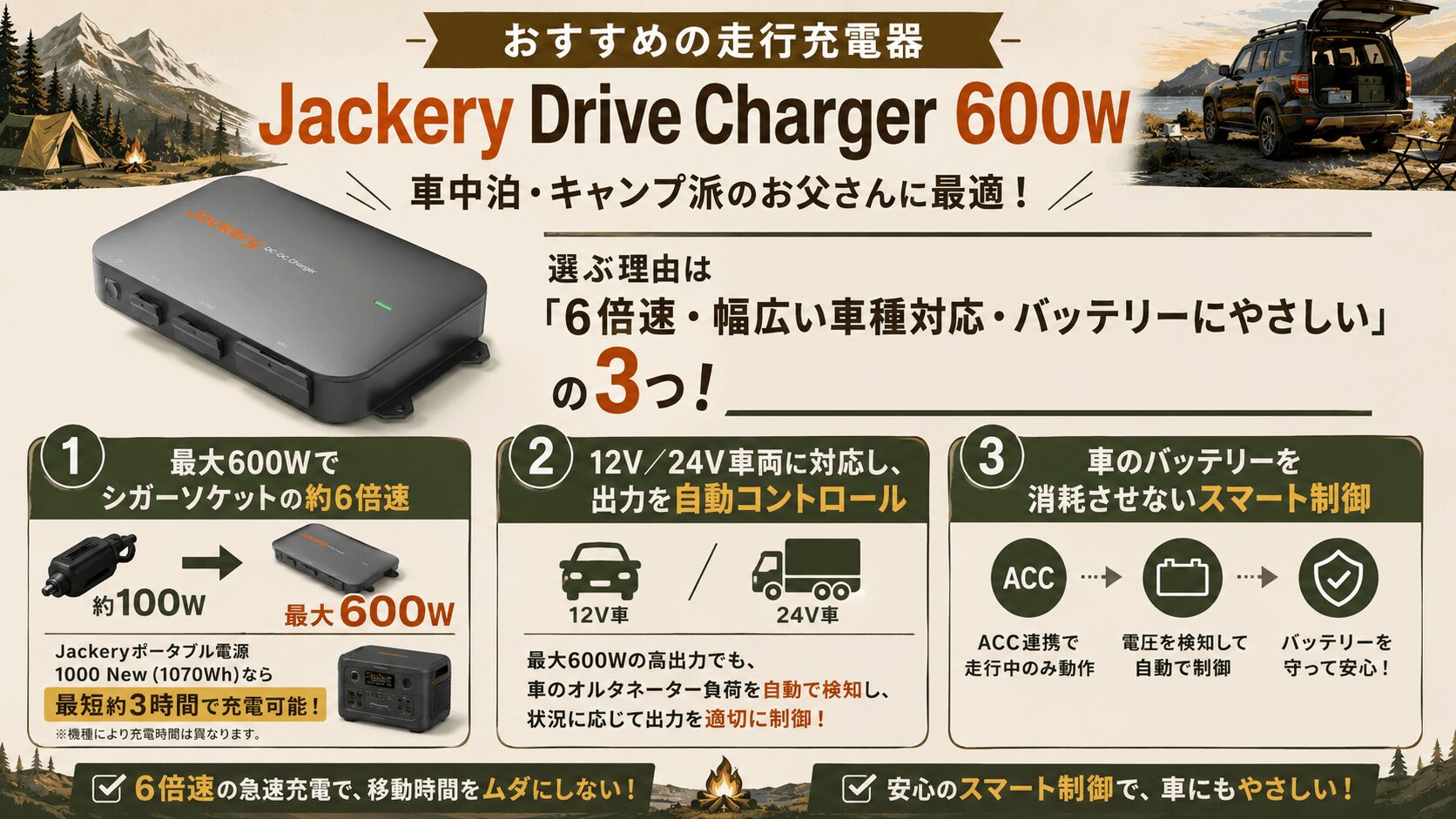 Jackery Drive Charger 600Wの特徴をまとめたインフォグラフィック。シガーソケットの約6倍となる最大600W充電、12V・24V車対応、自動出力制御とバッテリー保護機能を解説。