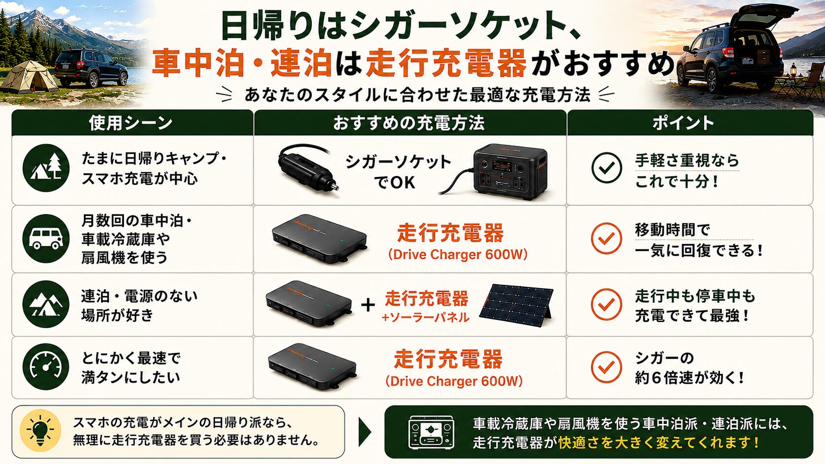 使用シーン別におすすめのポータブル電源充電方法を比較したインフォグラフィック。日帰りキャンプはシガーソケット、車中泊は走行充電器、連泊キャンプは走行充電器とソーラーパネルの併用がおすすめであることを解説。