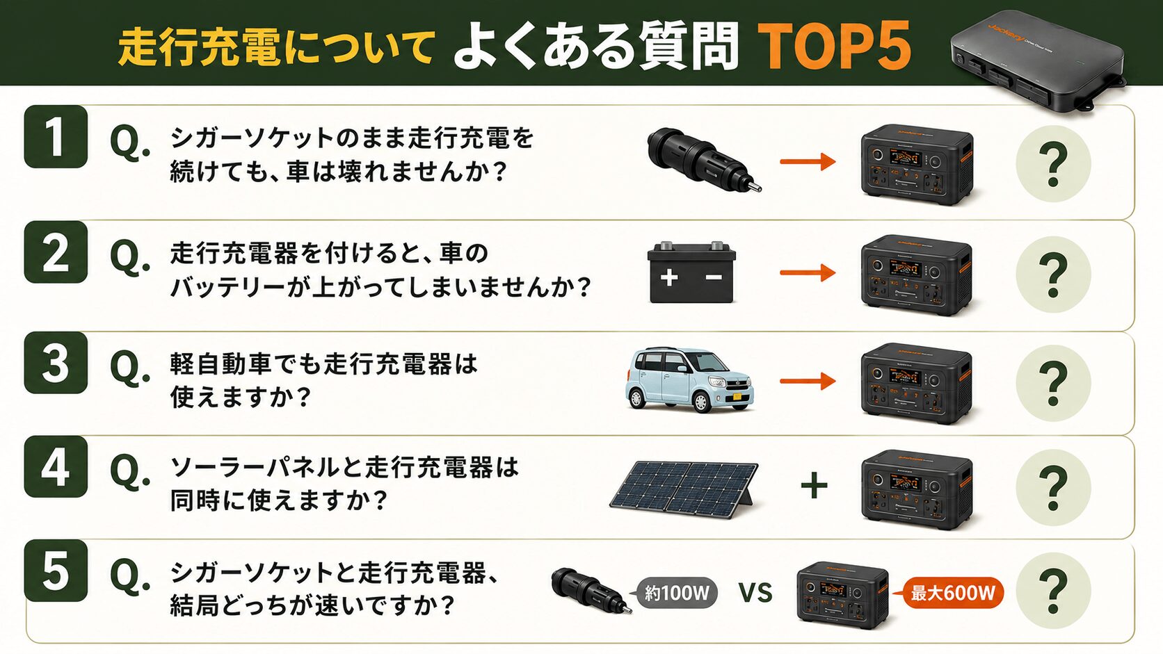 走行充電についてよくある質問TOP5をまとめたインフォグラフィック。シガーソケット充電の安全性、バッテリー上がり、軽自動車対応、ソーラーパネル併用、充電速度の違いに関する疑問を紹介。