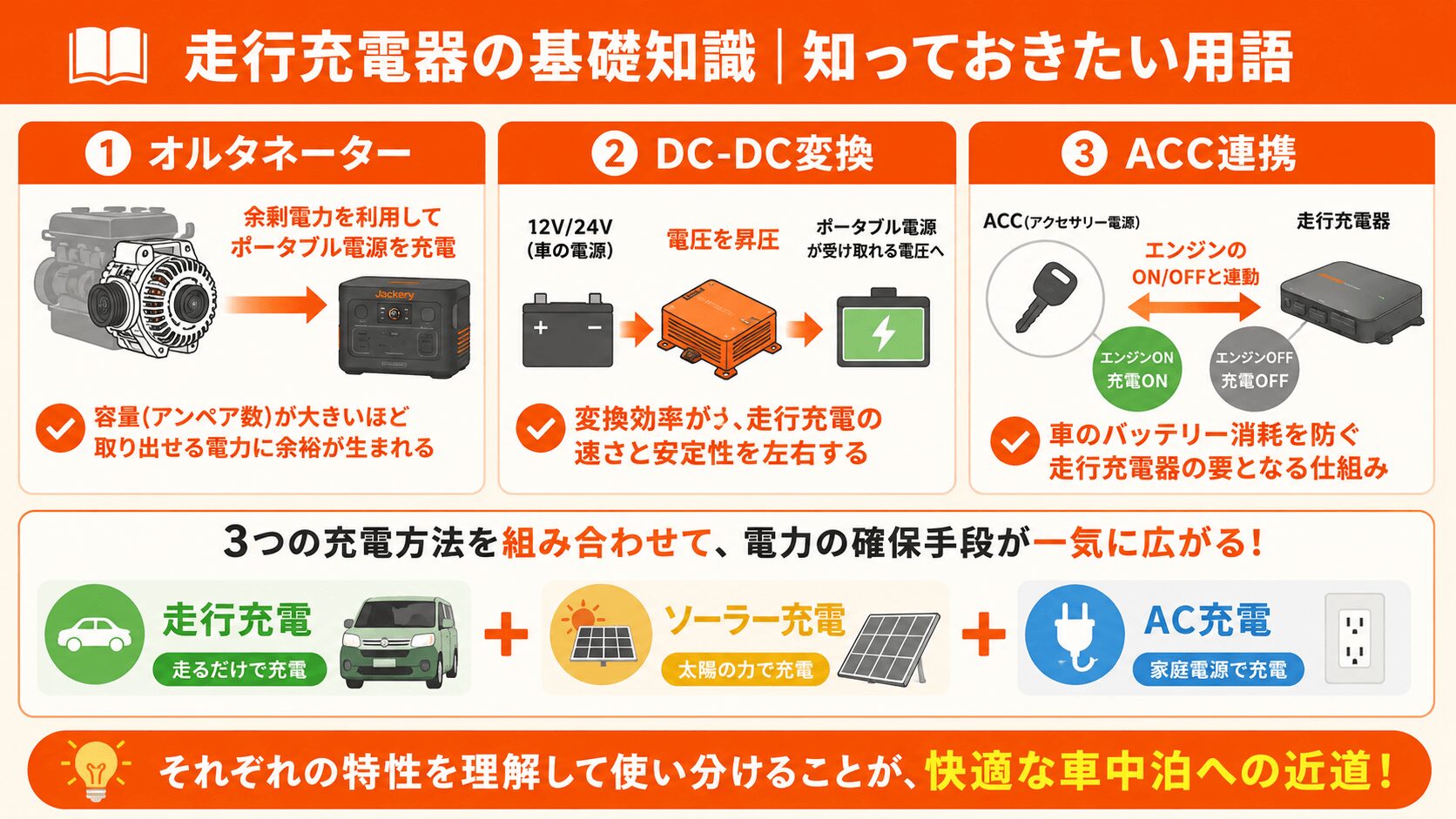 走行充電器の基礎知識を図解。オルタネーター・DC-DC変換・ACC連携の仕組みと走行充電・ソーラー充電・AC充電の違いを解説