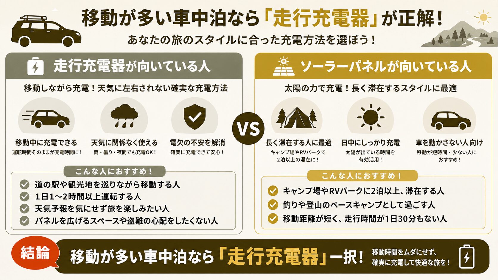 車中泊の充電方法を比較。移動派は走行充電器、長期滞在派はソーラーパネルがおすすめと解説した比較インフォグラフィック