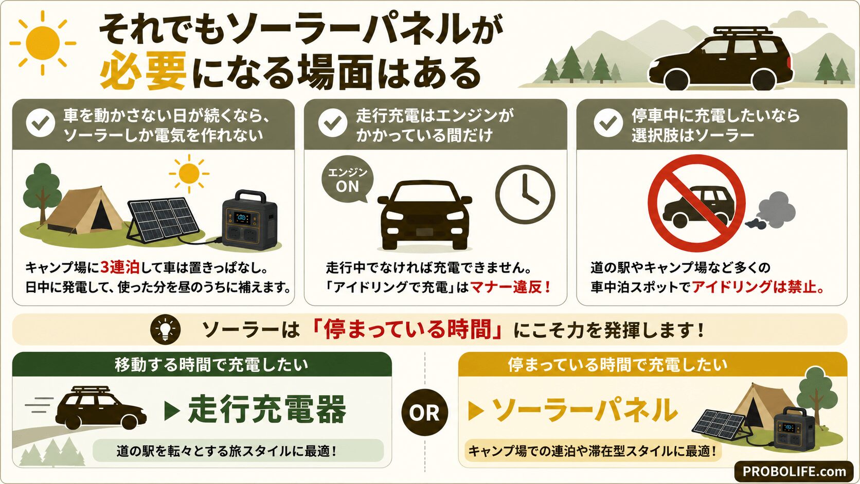 車中泊でソーラーパネルが活躍する場面を解説。長期滞在や停車中の充電に向く理由と、走行充電器との使い分けを比較した図解