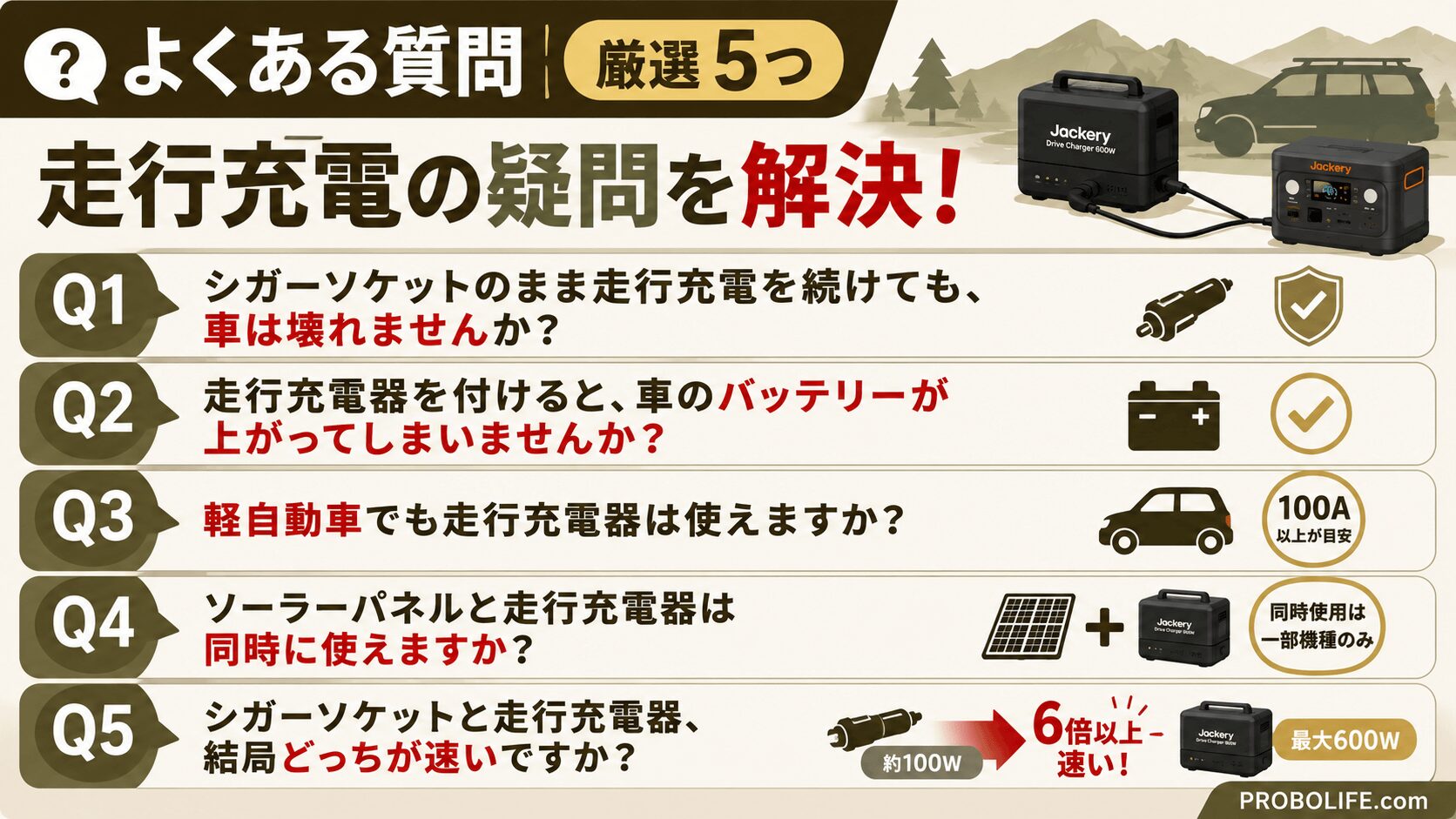 Jackery Drive Charger 600Wのよくある質問をまとめた図解。シガーソケットとの違い、バッテリーへの影響、軽自動車での使用、ソーラーパネルとの併用、充電速度について解説
