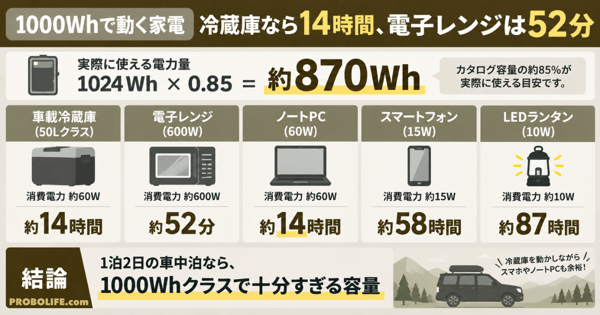 1000Whクラスのポータブル電源で使える家電を比較した図解。実際に使える約870Whを基準に、車載冷蔵庫は約14時間、電子レンジは約52分、ノートPCやスマートフォンなどの使用時間を紹介