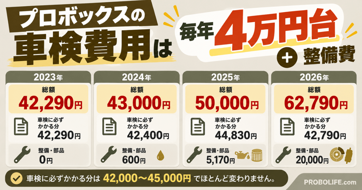 プロボックスの車検費用は毎年4万円台+整備費|2023年〜2026年の車検費用と整備・部品代を比較したインフォグラフィック