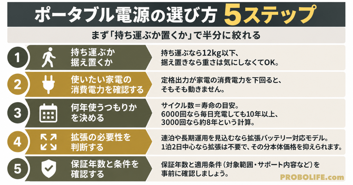 ポータブル電源の選び方5ステップをまとめた図解。持ち運びか据え置きか、家電の消費電力、使用年数、拡張性、保証条件の5つのポイントを紹介