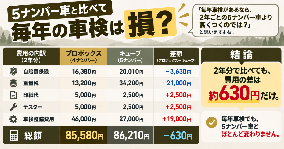 プロボックス4ナンバーと5ナンバー車の車検費用を比較|2年分の総額は85,580円と86,210円