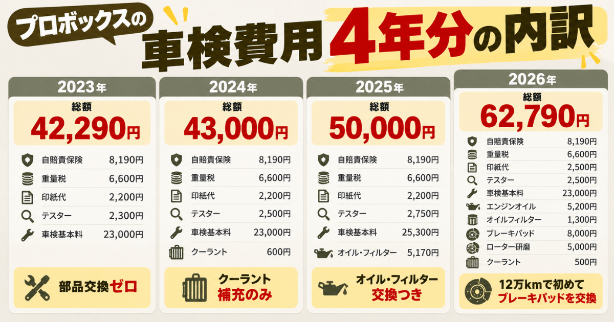プロボックスの車検費用4年分の内訳|2023年42,290円・2024年43,000円・2025年50,000円・2026年62,790円