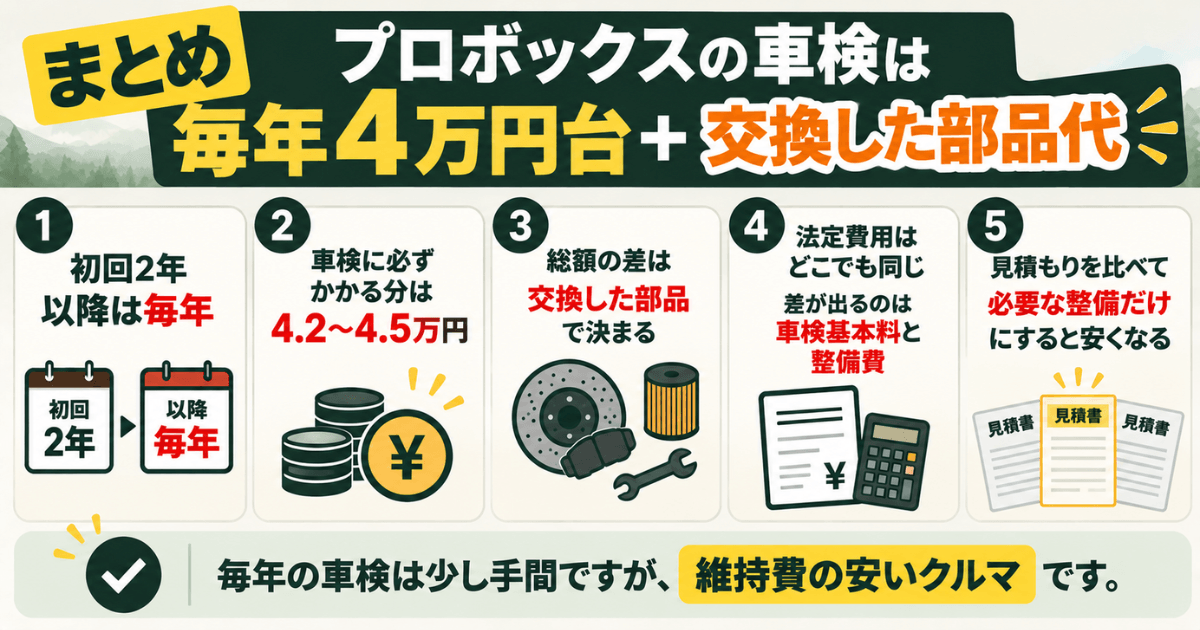 プロボックスの車検費用まとめ|毎年4万円台+交換した部品代と安くする方法