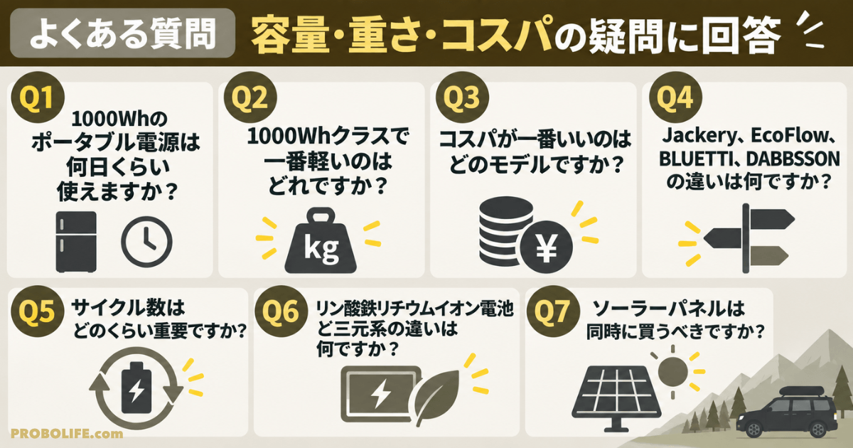 1000Whクラスのポータブル電源に関するよくある質問7選をまとめた図解。容量、重量、コスパ、メーカーの違い、サイクル数、電池の種類、ソーラーパネルについて紹介