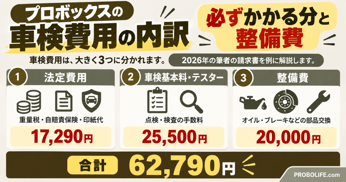 プロボックスの車検費用の内訳|法定費用17,290円・車検基本料25,500円・整備費20,000円の合計62,790円
